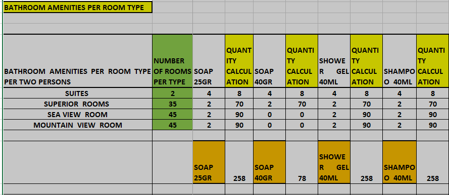 06. Bathroom Amenities Calculator by Room Type